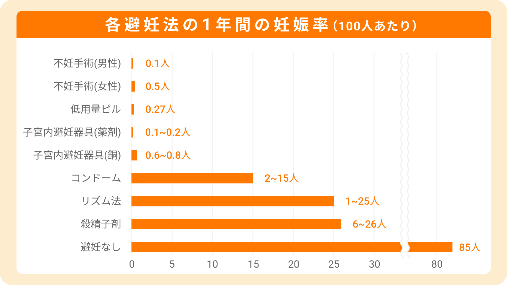 避妊法別に妊娠した人数の図