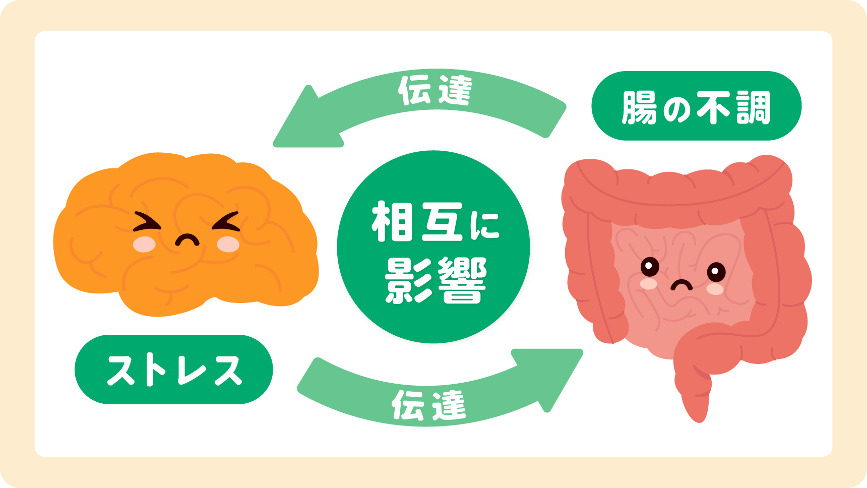脳で感じたストレスと腸の不調が相互に伝達されるのを示すイラスト
