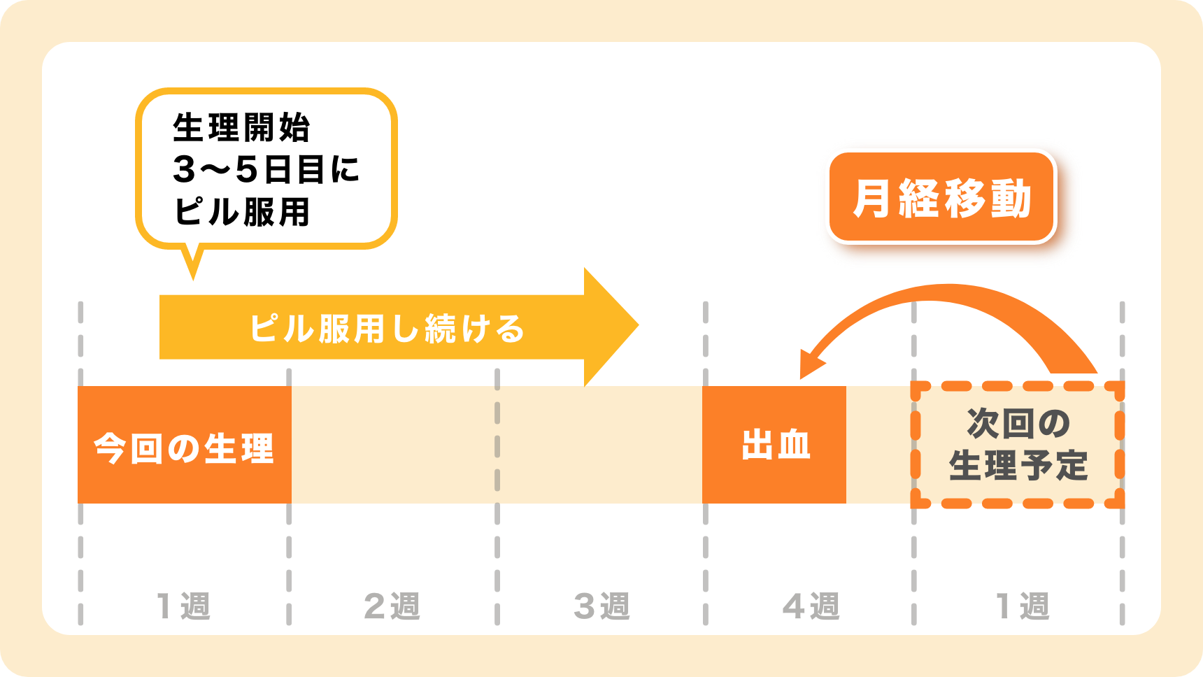 生理を早める場合の図