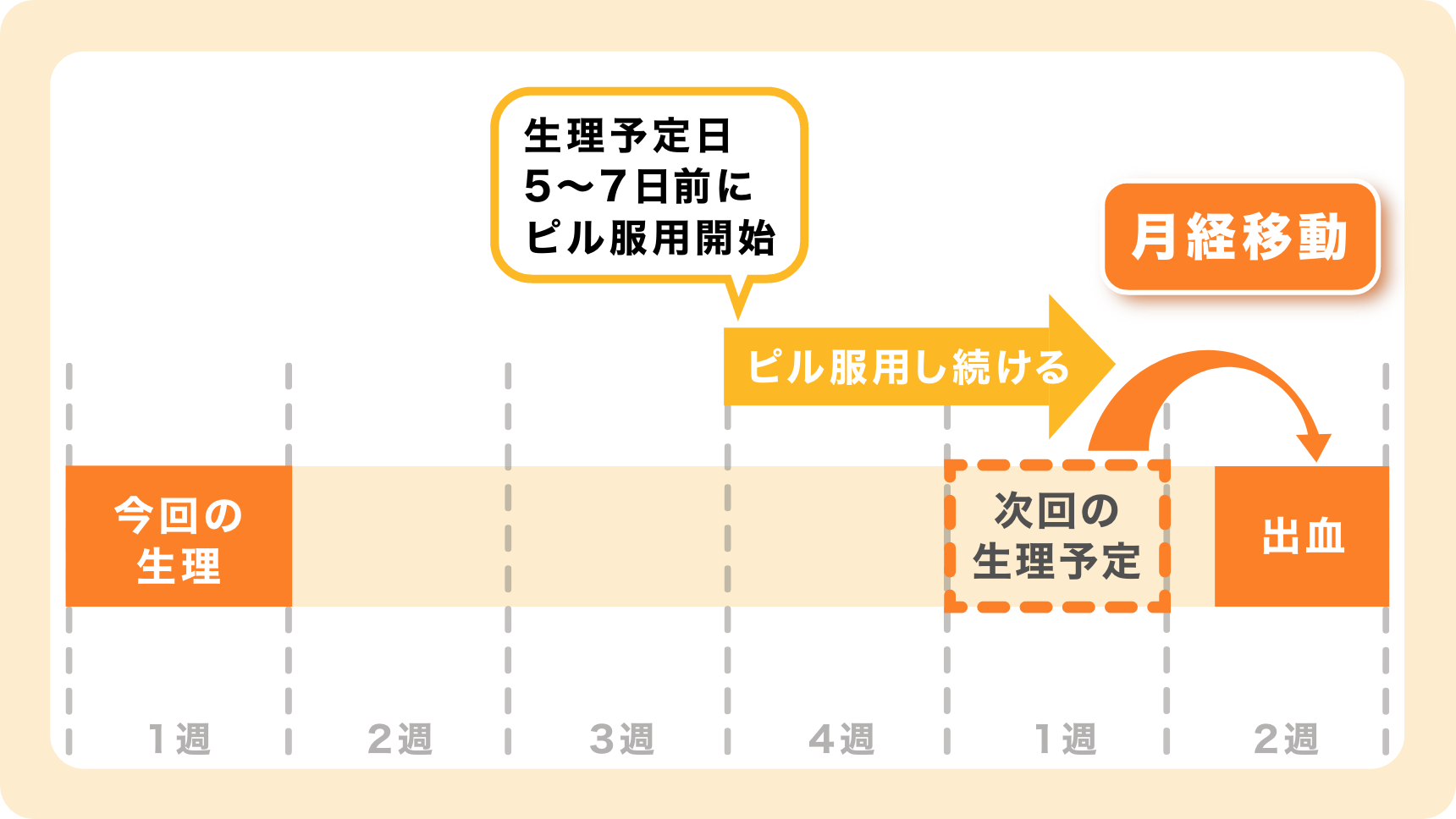 生理を遅らせる場合の図