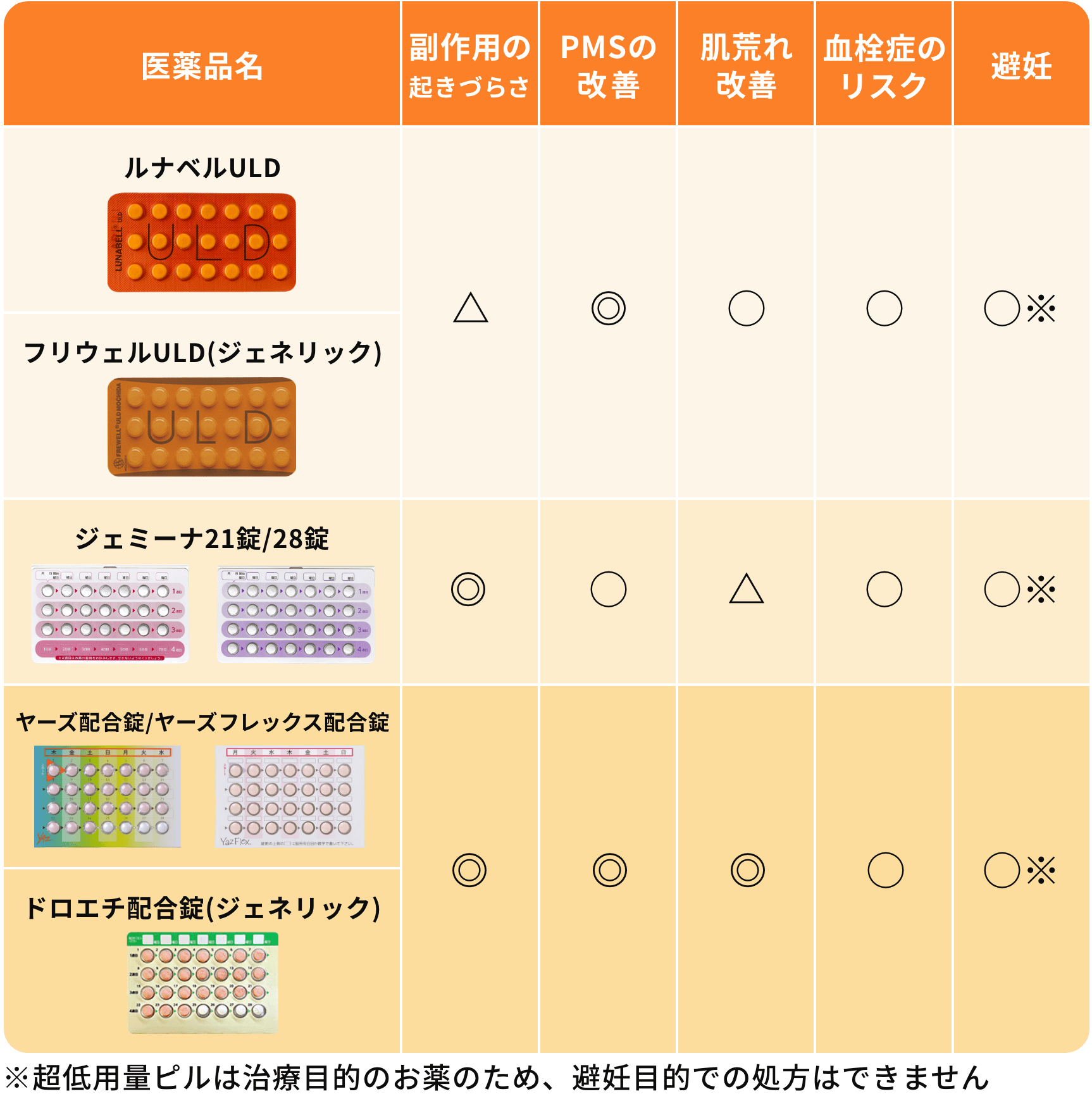 超低用量ピル7種の作用一覧表