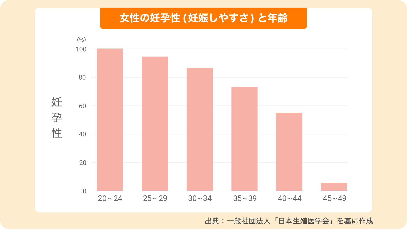 妊孕性と女性の年齢の関係グラフ