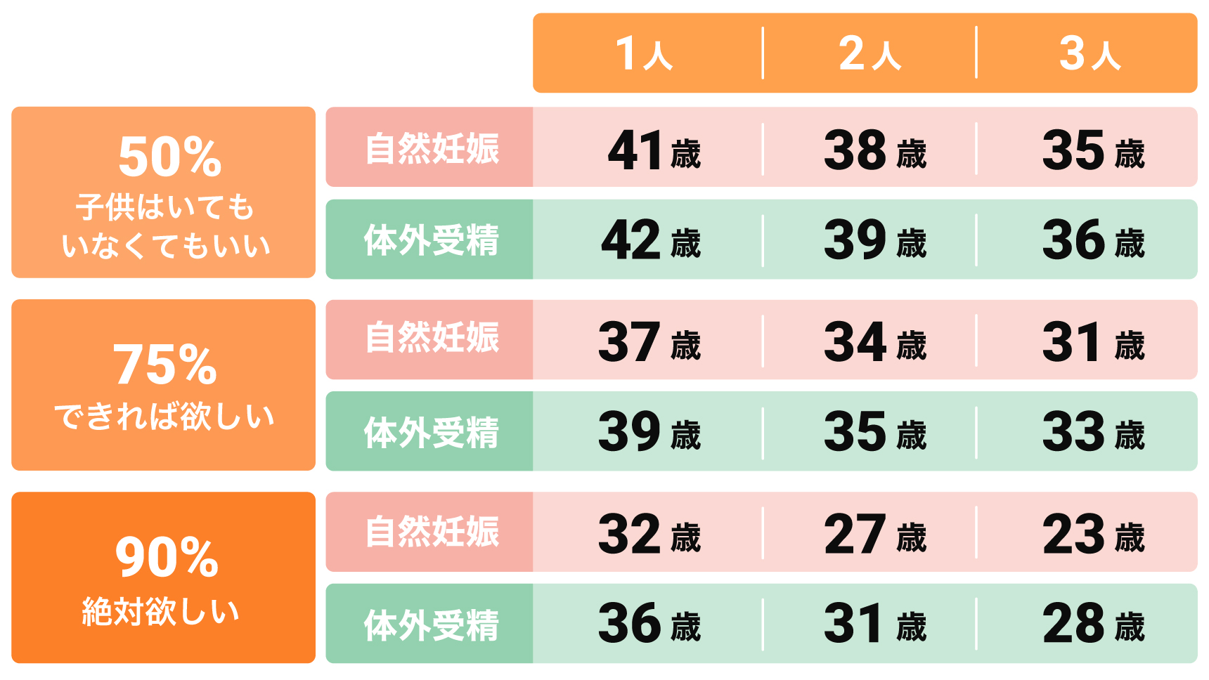 子供の希望人数と推奨妊娠年齢データ