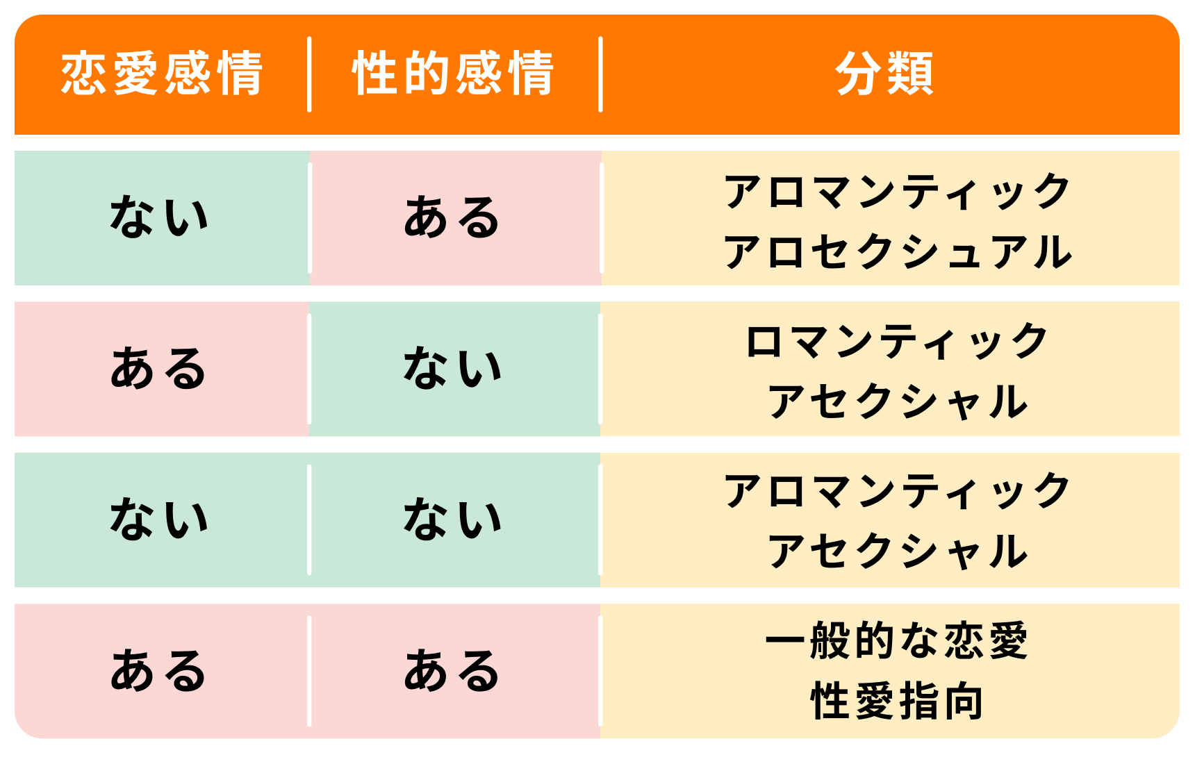 恋愛感情と性的感情の有無によって分類がわかる表