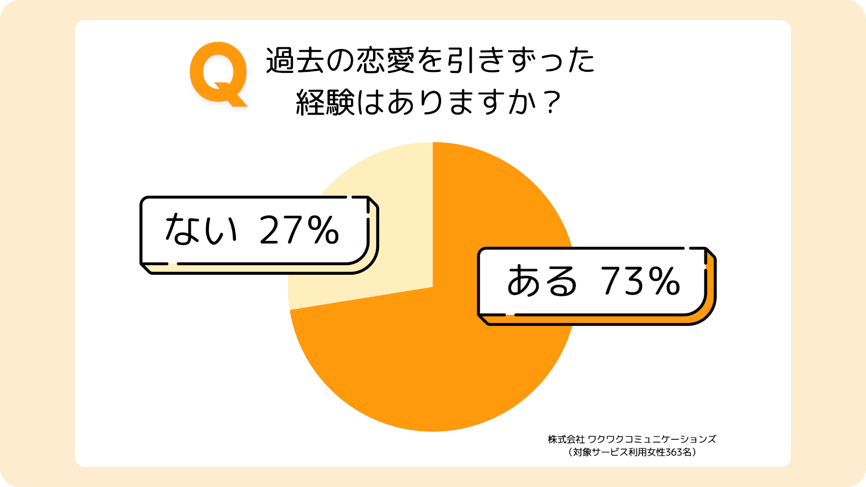 アンケート:過去の恋愛を引きずった人の比率グラフ