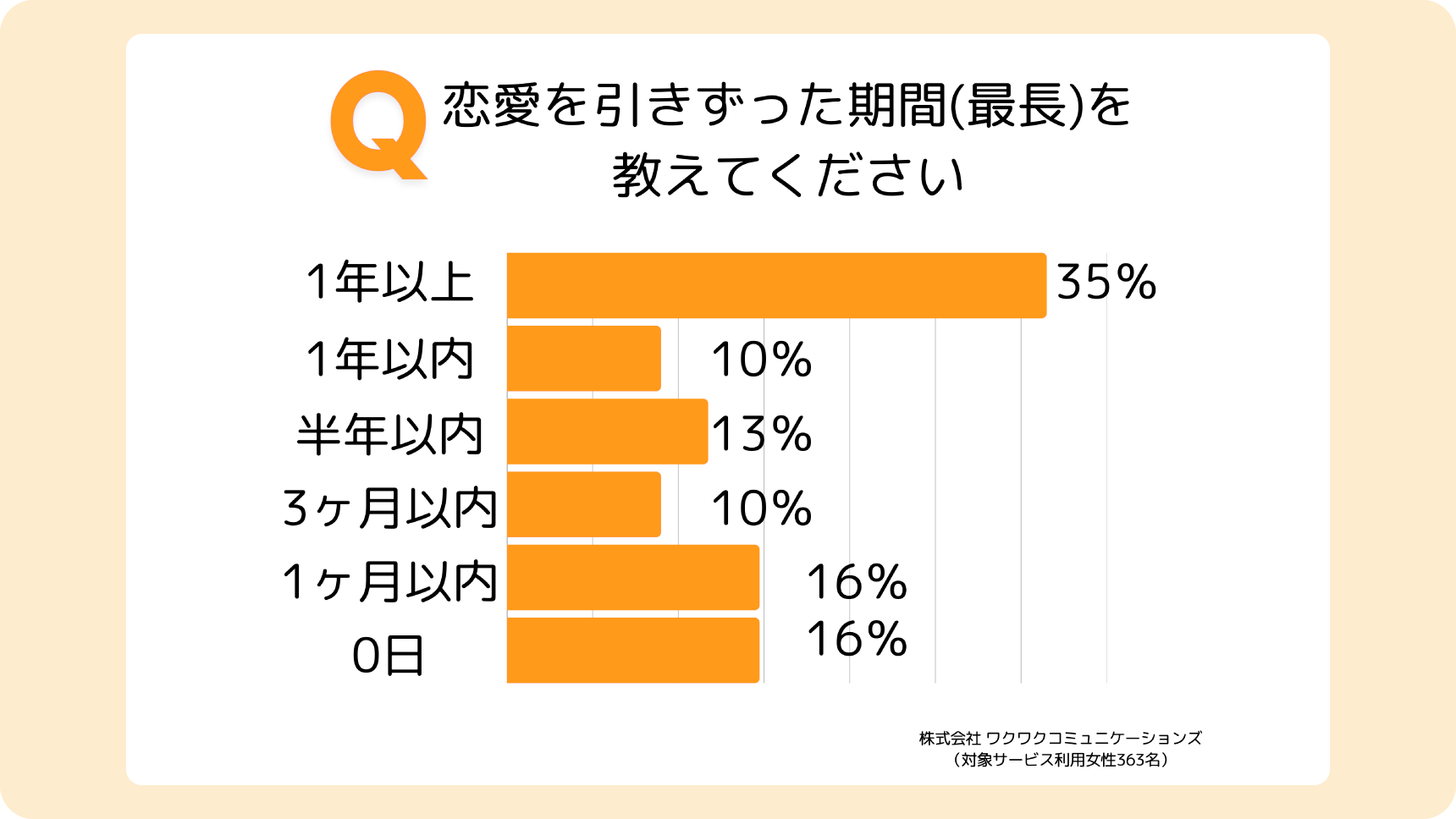 アンケート:過去の恋愛を引きずった最長期間のグラフ