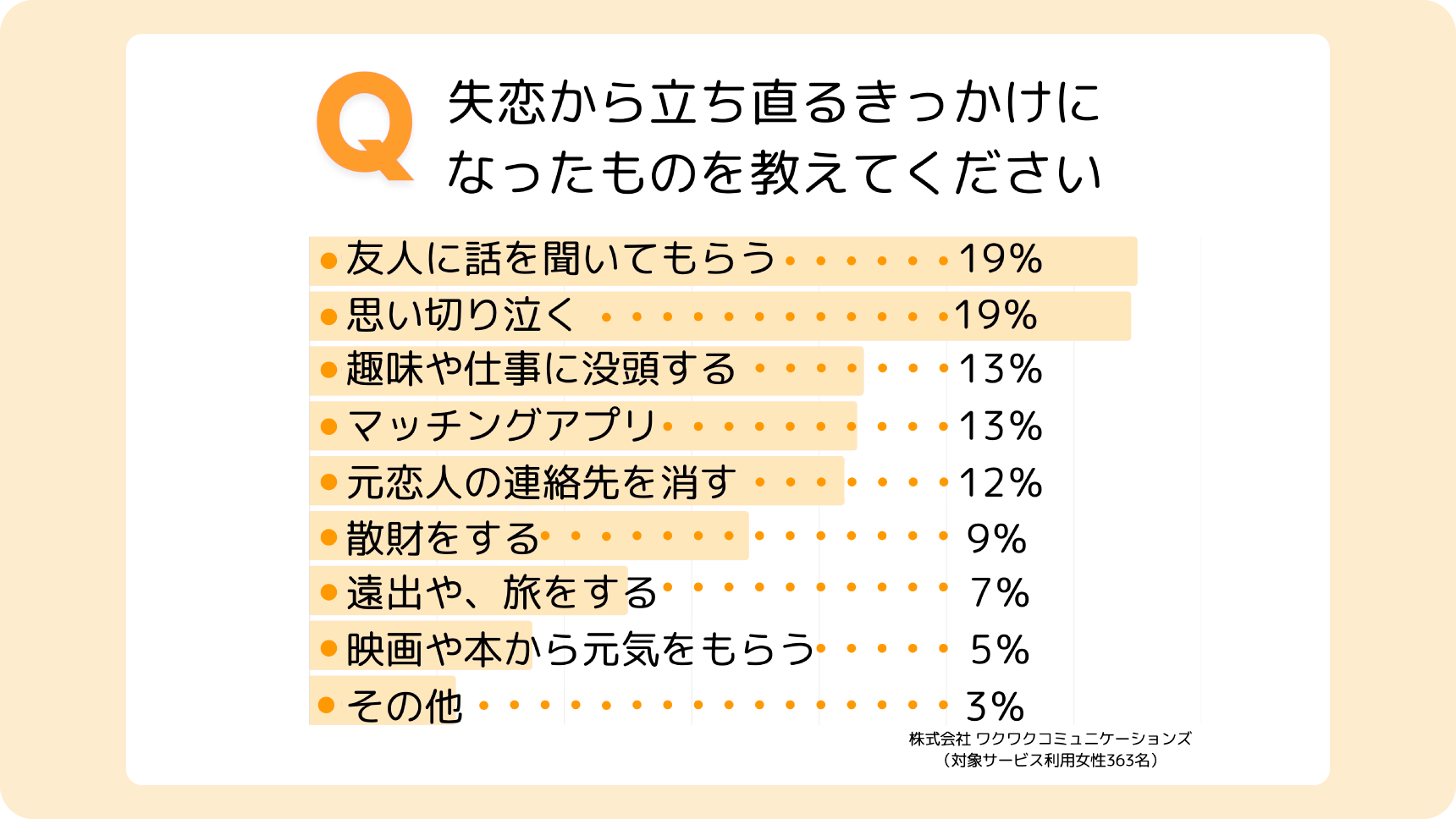 アンケート:失恋から立ち直るきっかけ