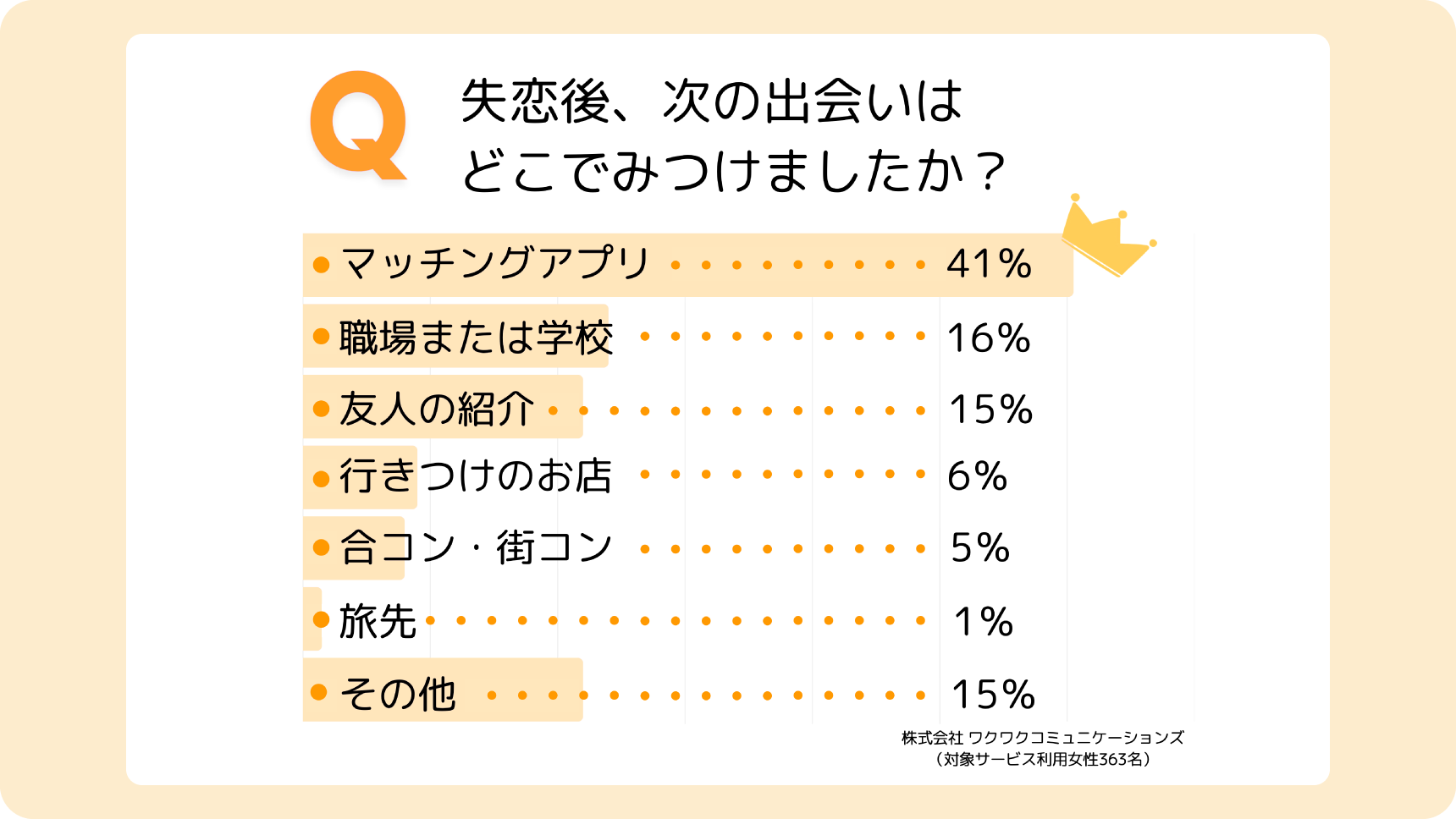 アンケート:失恋後の次の出会いのリスト