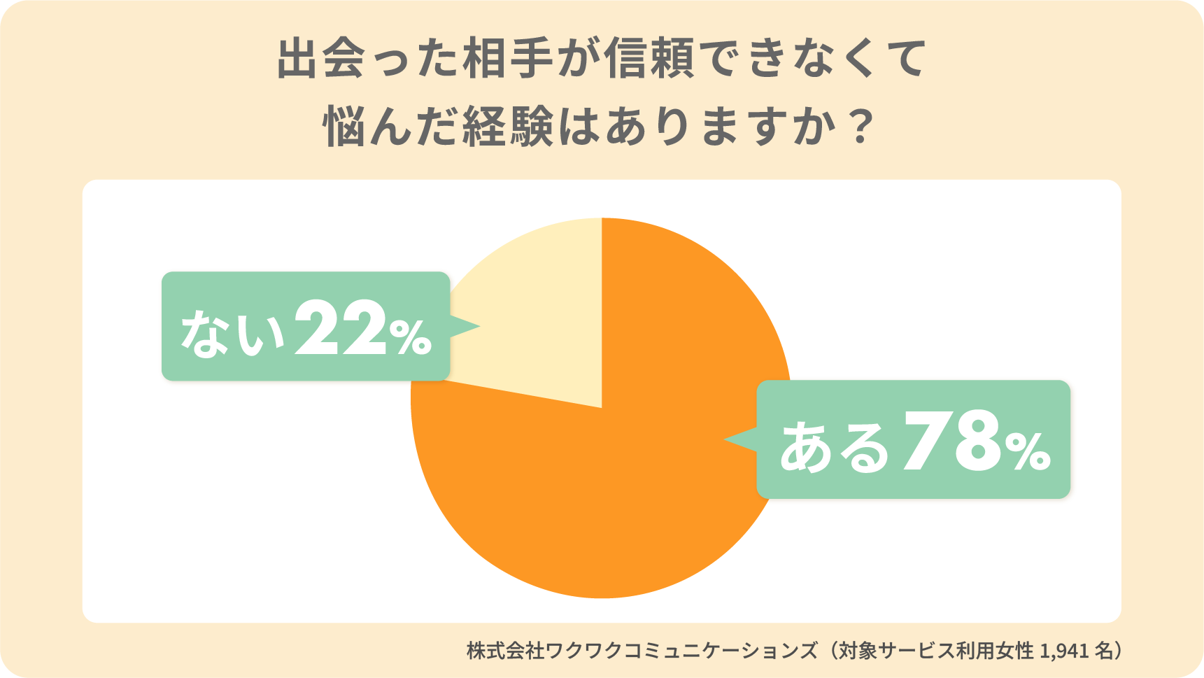 アンケート「出会った相手が信頼できないと悩んだ」円グラフの表