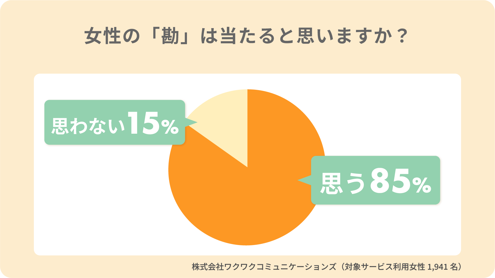 アンケート「女性の勘は当たるかどうか」円グラフの表