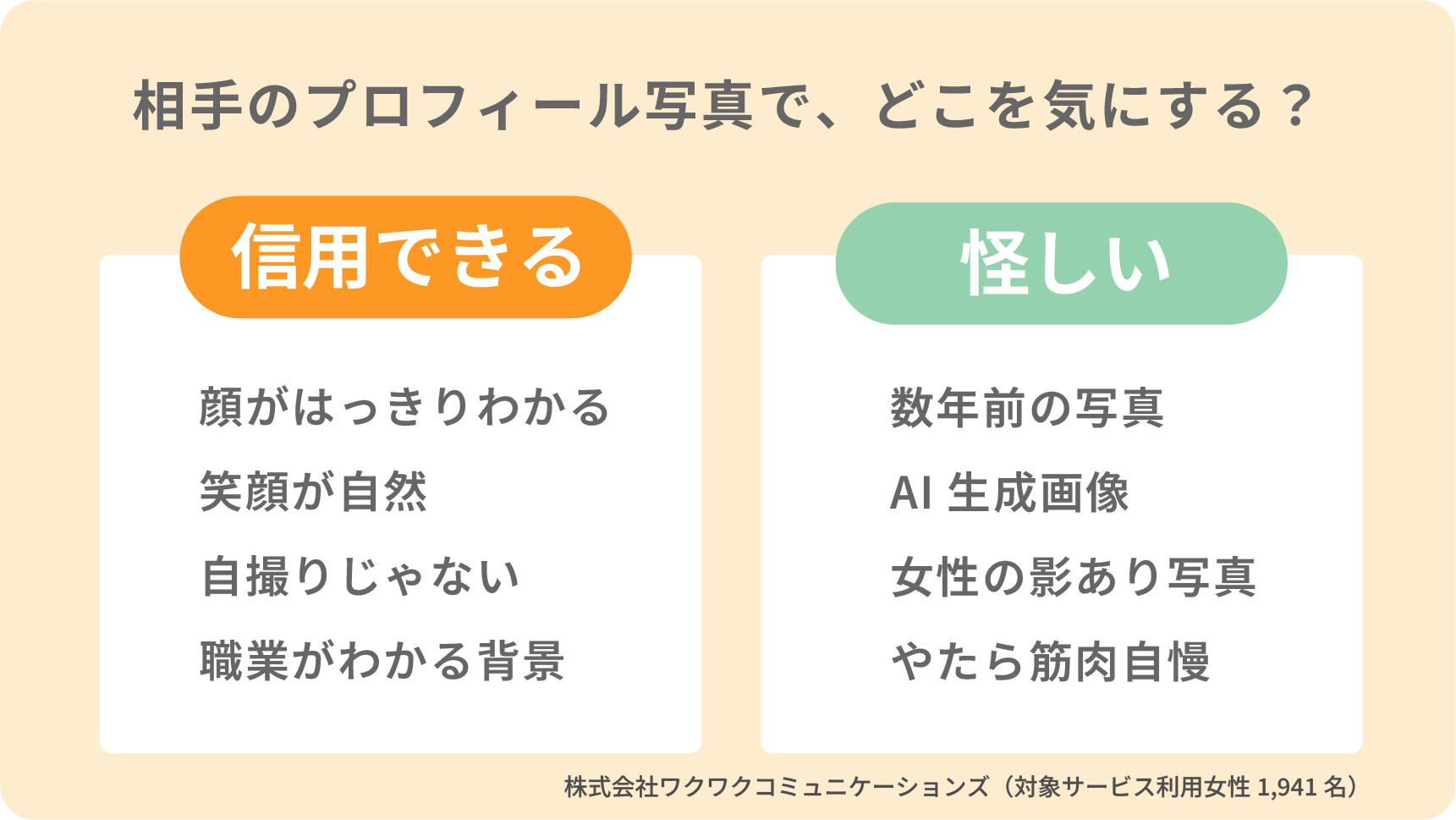 アンケート「プロフ写真のどこが気になるか信用できるor怪しい」比較の表