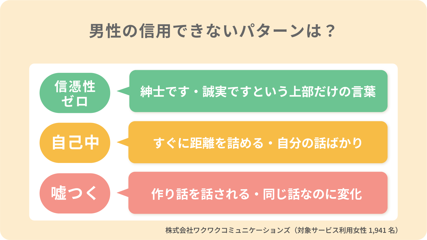 アンケート「男性の信用できない行動パターン」詳細記載