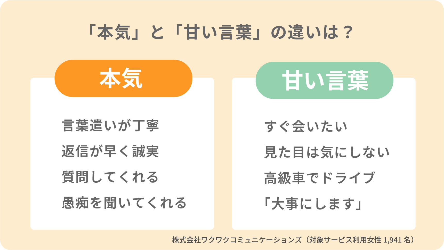 アンケート「本気と甘い言葉の違い」比較の表