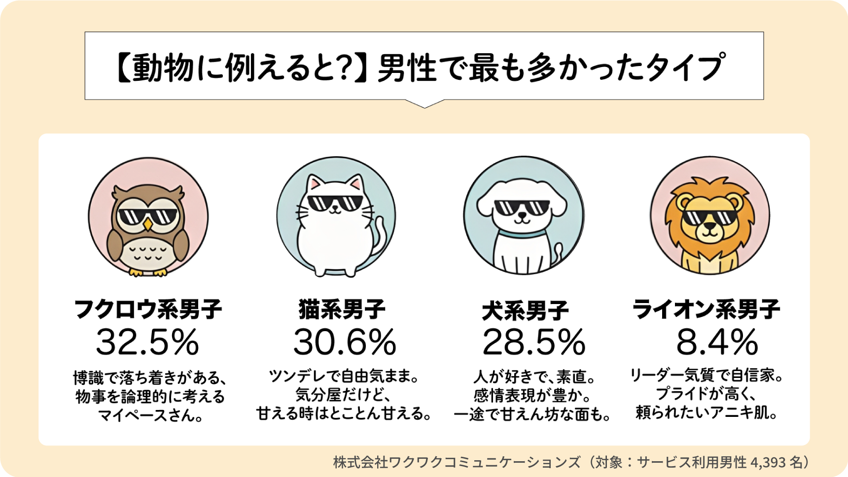 男性の動物診断で最も多かったタイプ一覧