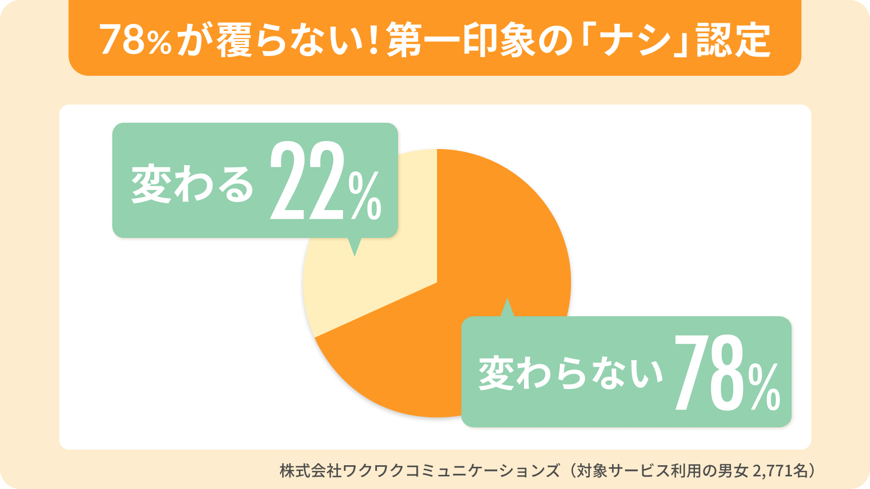 アンケートの円グラフ「第一印象でナシ認定になる割合」