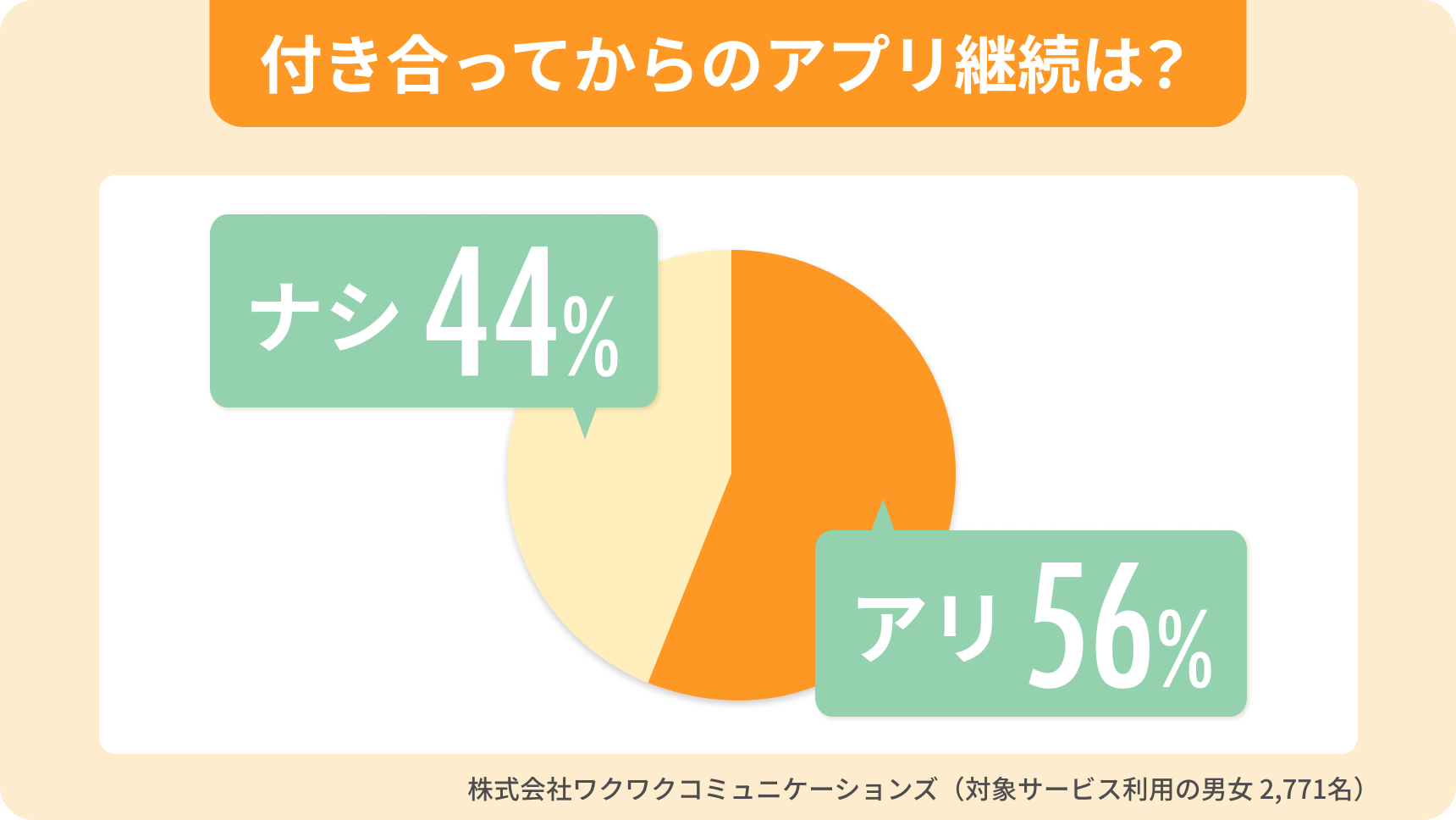 アンケートの円グラフ「付き合ってからのアプリ継続有無」