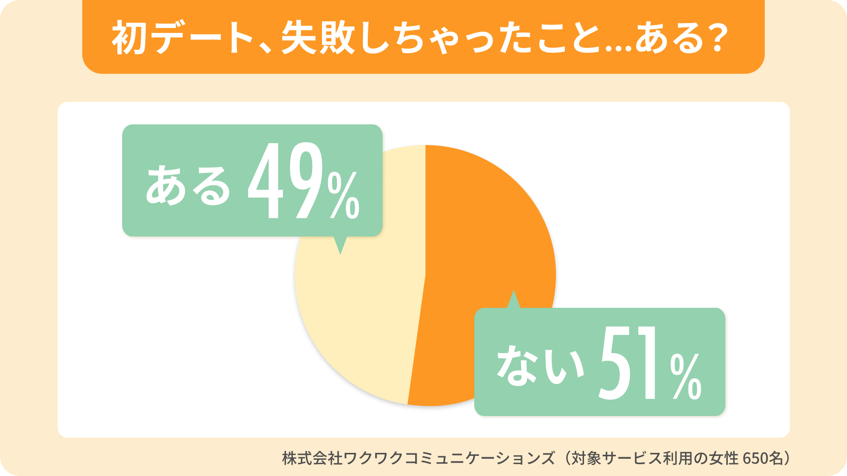 初デートの失敗経験に関する女性650名のアンケート結果。『失敗したことがある』49％、『ない』51％を示す円グラフ。マッチングアプリ利用女性の調査データ。