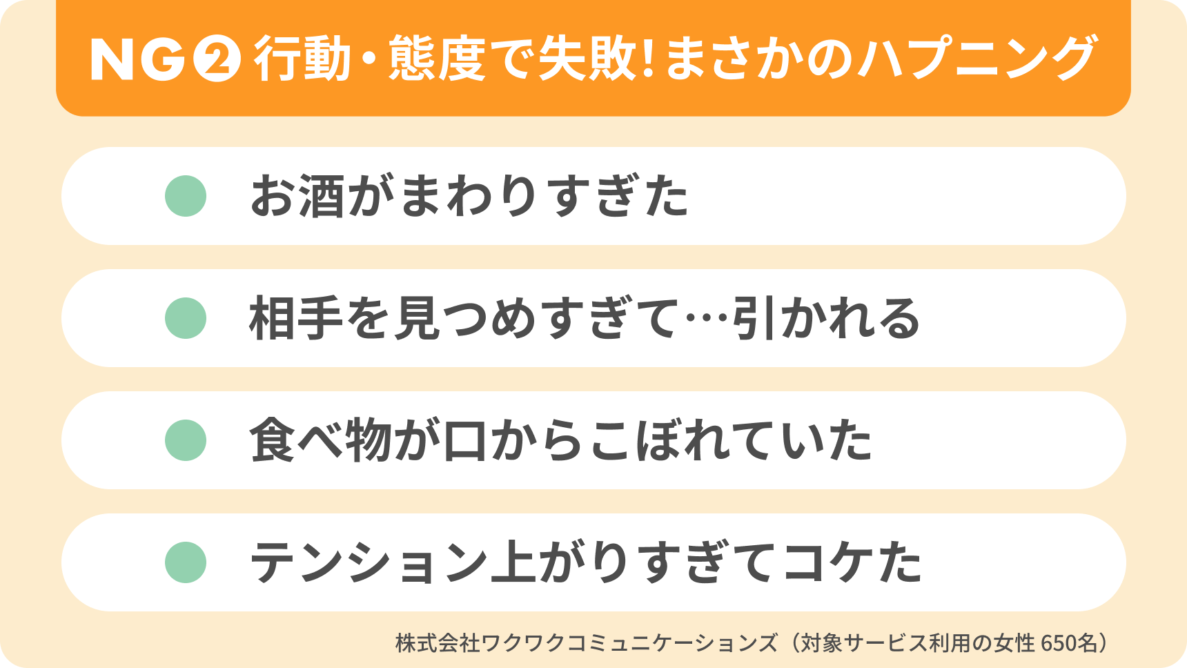初デートでの失敗体験・行動編を紹介する画像。お酒の飲みすぎ、相手を見つめすぎて引かれる、食べ物をこぼす、テンションが上がりすぎて転ぶなどのハプニングを女性650名が回答。