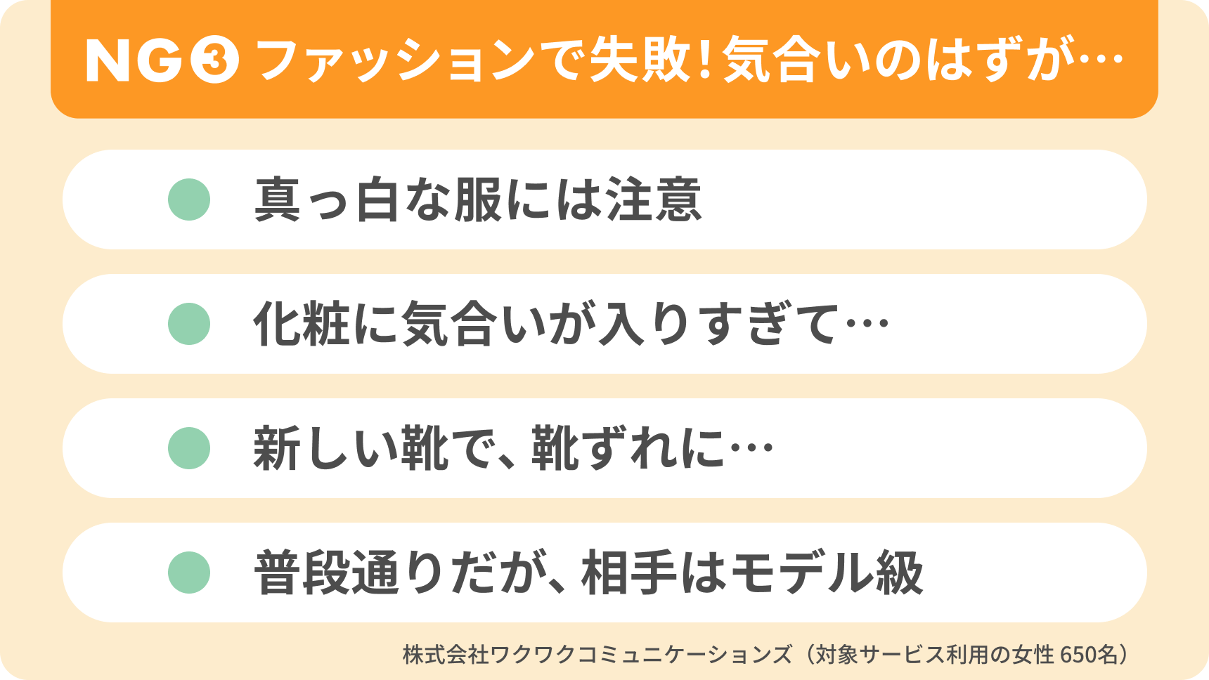 初デートでのファッション失敗例をまとめた図。真っ白な服の注意点、メイクの気合いの入れすぎ、新しい靴で靴ずれ、相手がモデル級で焦ったなど、女性650名の体験談を紹介。