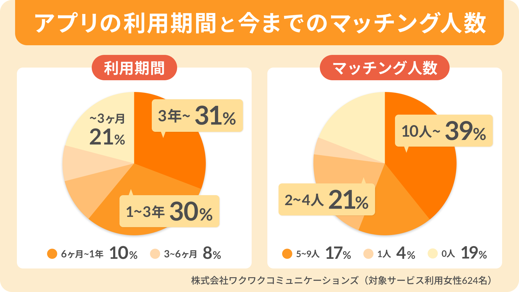 マッチングアプリの利用期間と、これまでのマッチング人数を示す2つの円グラフ。利用期間は3年以上と1〜3年が多く、マッチング人数は10人以上が最多。