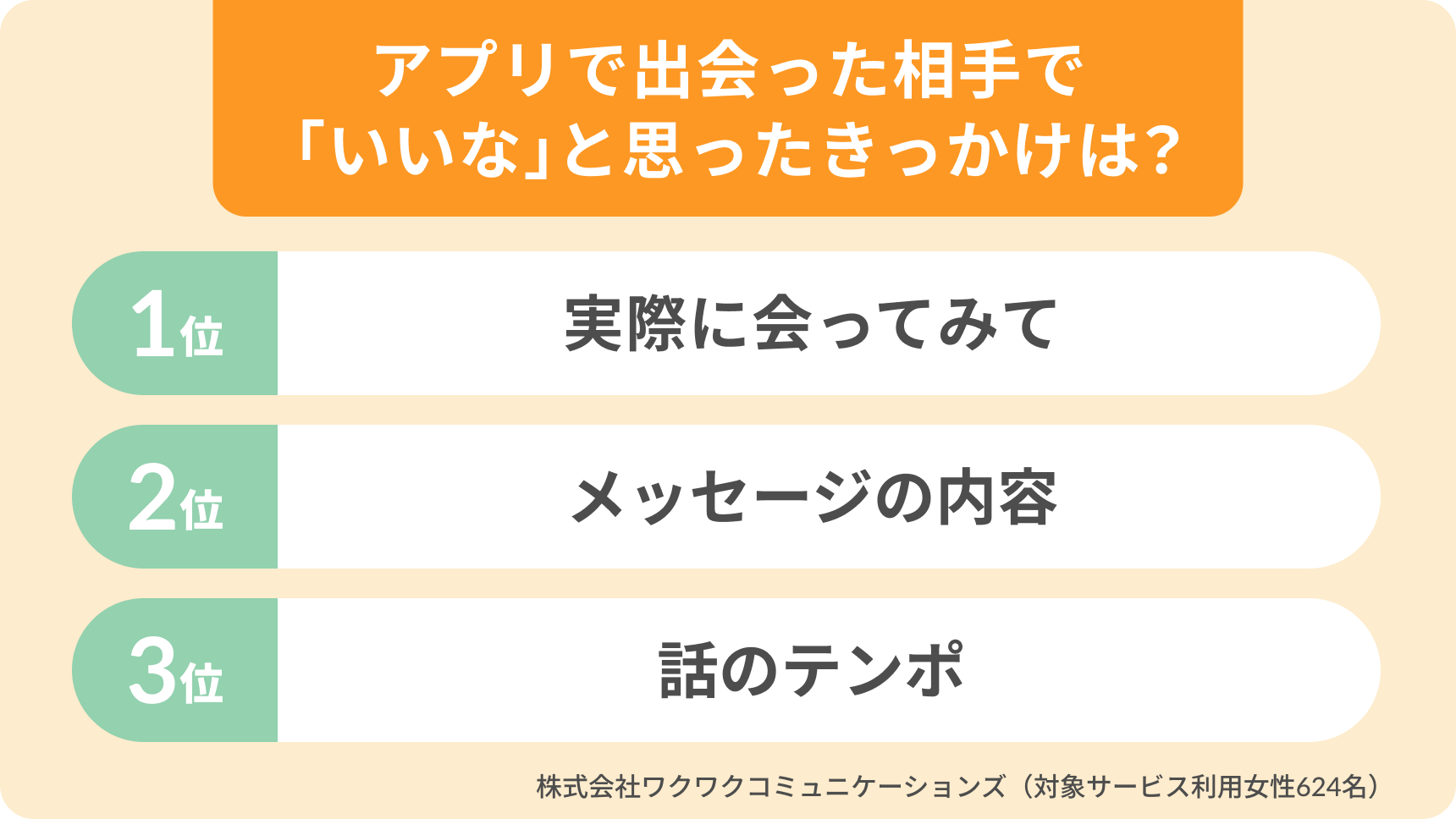 マッチングアプリで相手を『いいな』と思ったきっかけのランキング。1位は実際に会ったときの印象、2位はメッセージ内容、3位は会話のテンポ。