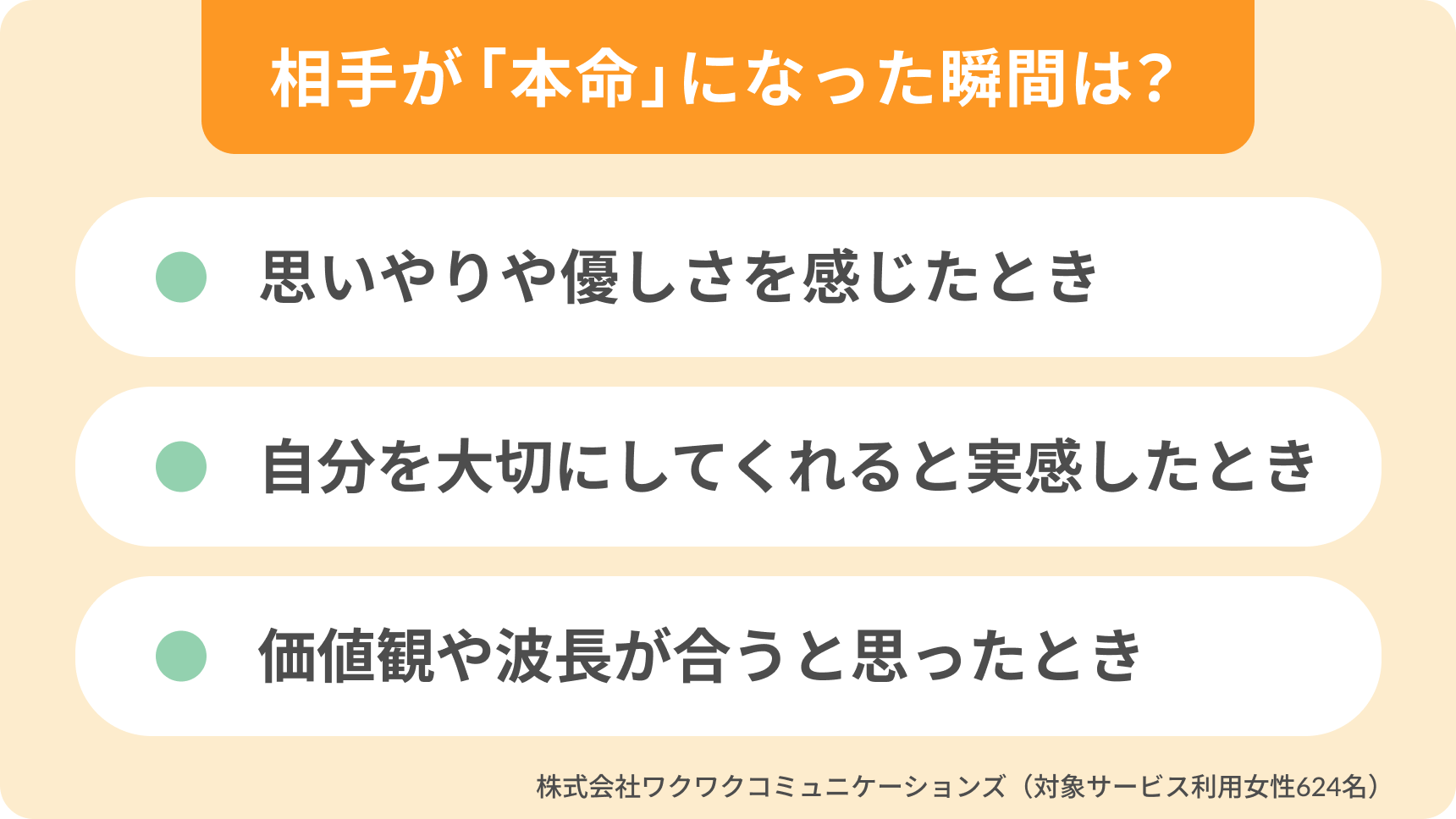 マッチングアプリで出会った相手を本命だと感じた瞬間の一覧。思いやりを感じたとき、自分を大切にしてくれたと実感したとき、価値観や波長が合うと感じたとき。