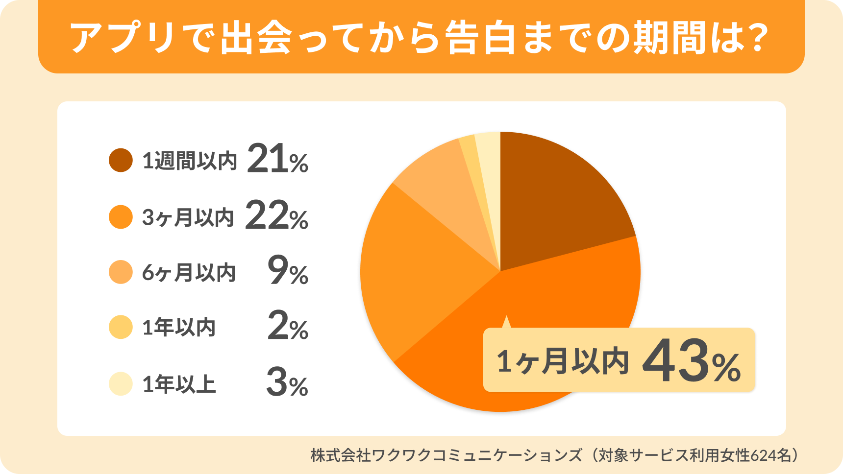 マッチングアプリで出会ってから告白までの期間を示す円グラフ。最も多いのは1ヶ月以内で、次に3ヶ月以内や1年以内が続く。
