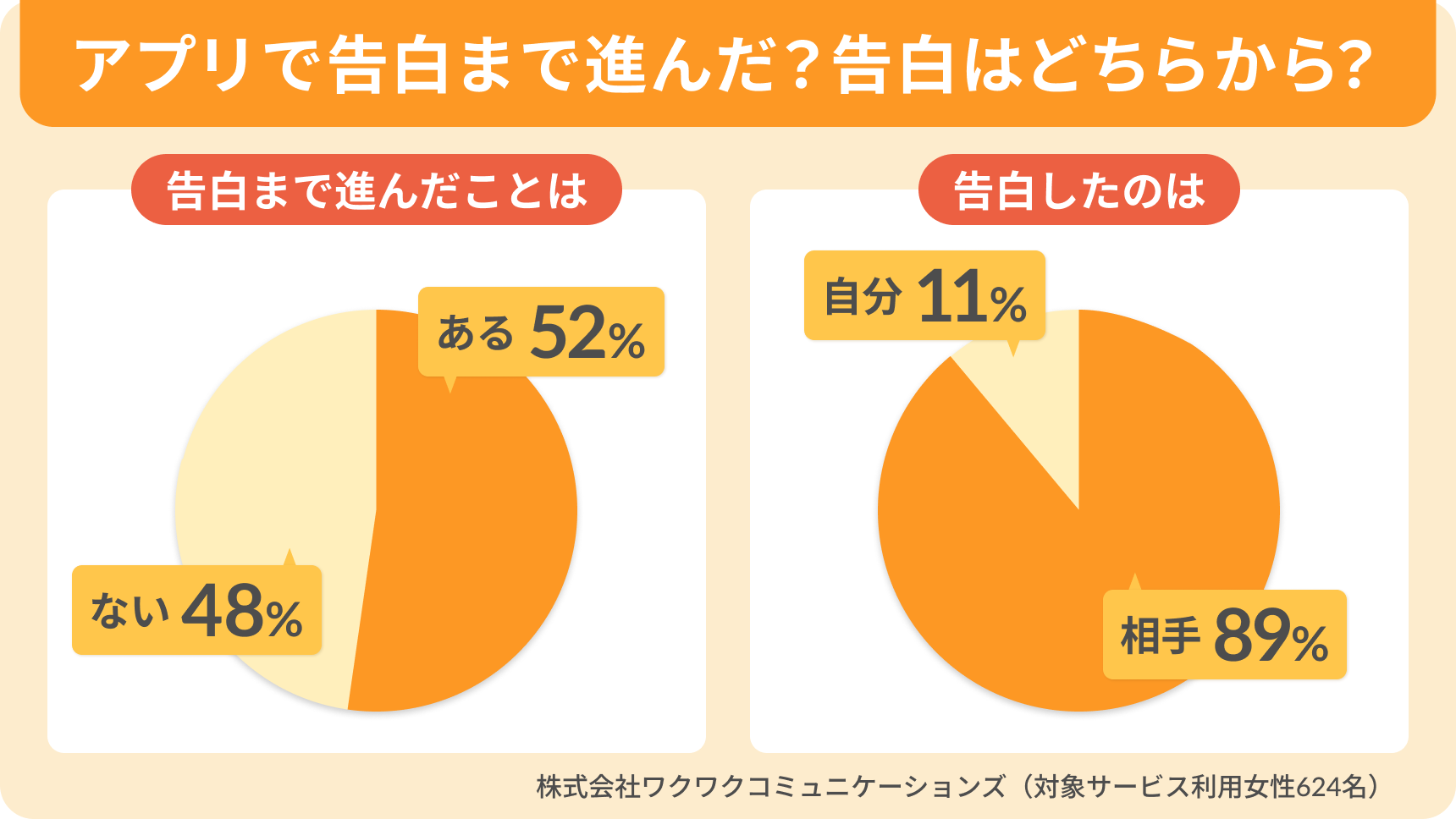 マッチングアプリで告白まで進んだ割合と、告白した側を比較する円グラフ。告白まで進んだ人は約半数で、告白したのは相手からが大多数を占める。