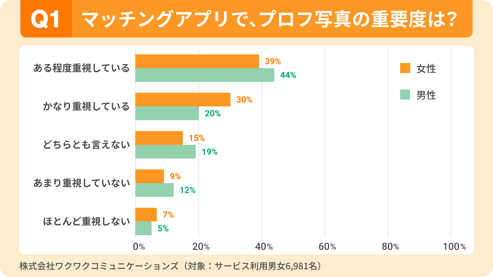 マッチングアプリのプロフィール写真の重要度。男女ともに約7割が「重視している」と回答し、特に女性は「かなり重視」が30％と男性（20％）より高い。
