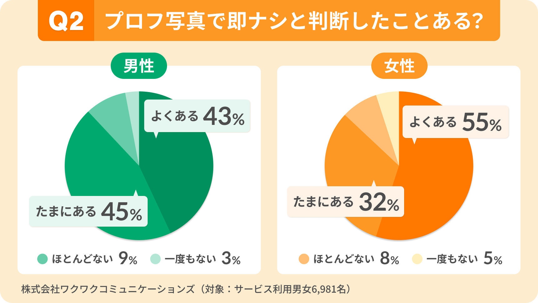 プロフィール写真で「即ナシ」と判断した経験。女性は55％が「よくある」、男性は43％で、女性のほうが写真での判断がシビアな傾向。