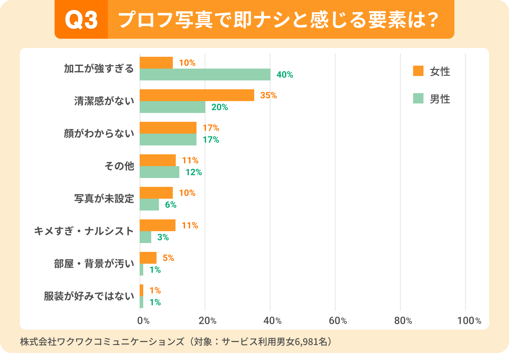 プロフィール写真で「即ナシ」と感じる要素。女性は「清潔感がない」（35％）が最多、男性は「加工が強すぎる」（40％）が最多。