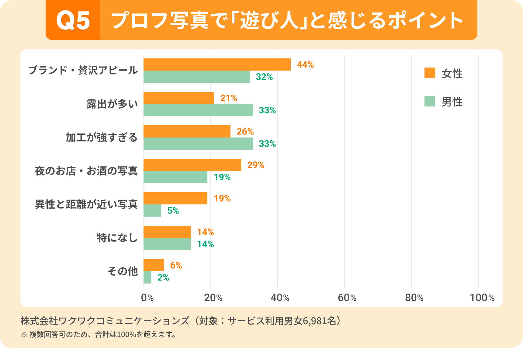 「遊び人」と感じる写真の特徴。女性は「ブランド・贅沢アピール」（44％）、男性は「露出が多い」「加工が強すぎる」（各33％）が多い。