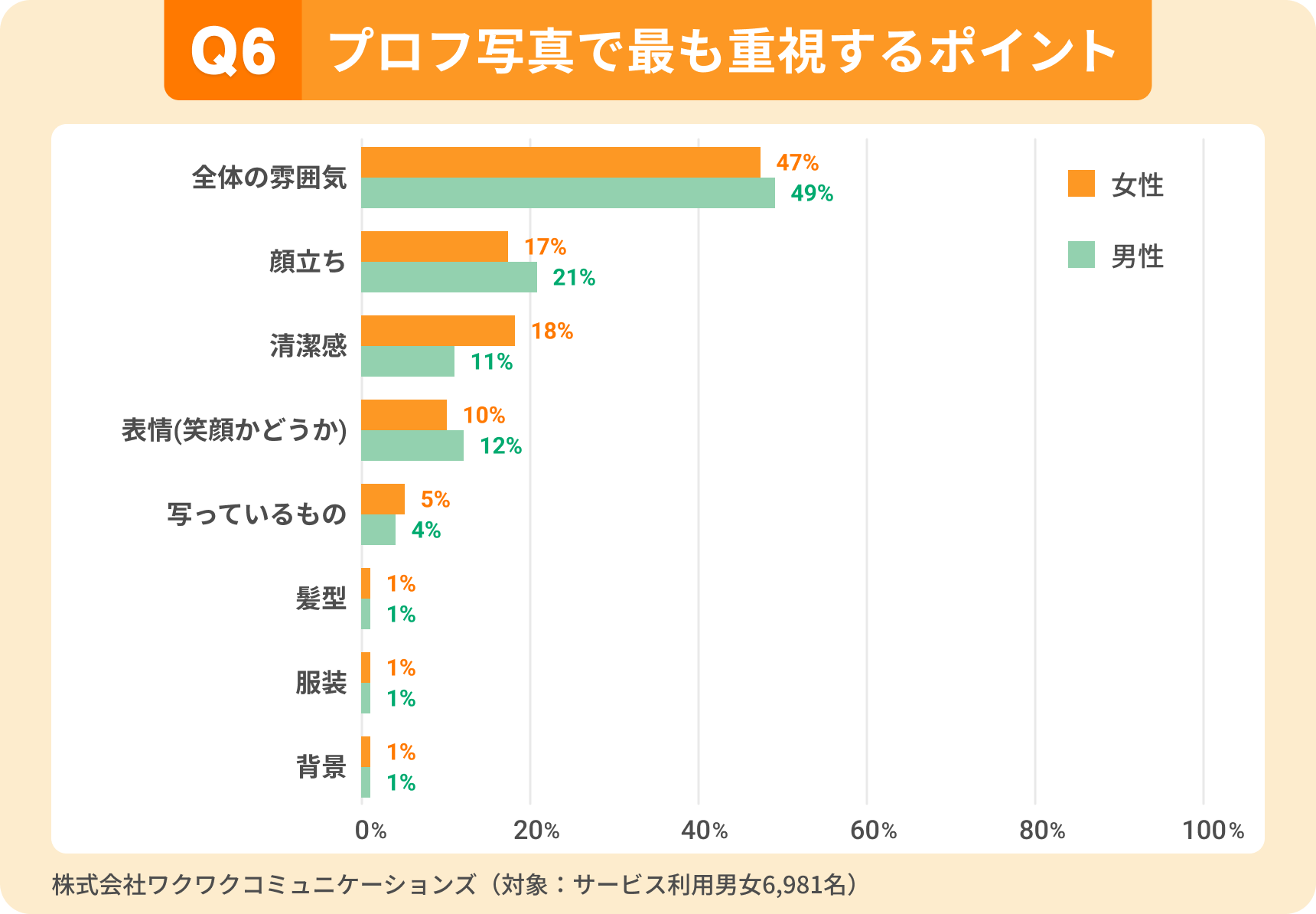 プロフィール写真で最も重視するポイント。男女ともに「全体の雰囲気」が最多（女性47％、男性49％）。