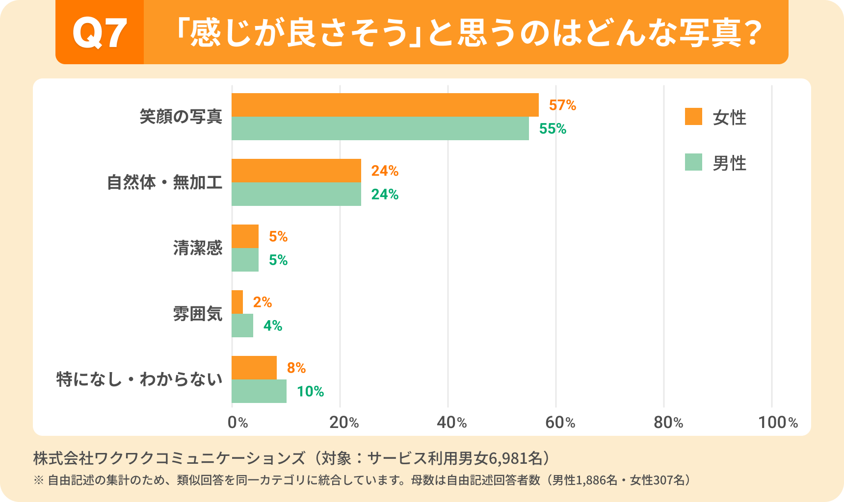 「感じが良さそう」と思う写真。男女ともに「笑顔の写真」が過半数（女性57％、男性55％）で最多。