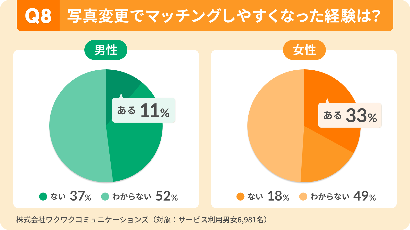 写真変更でマッチングしやすくなった経験。女性は33％が「ある」、男性は11％にとどまり、女性のほうが変化を実感しやすい。