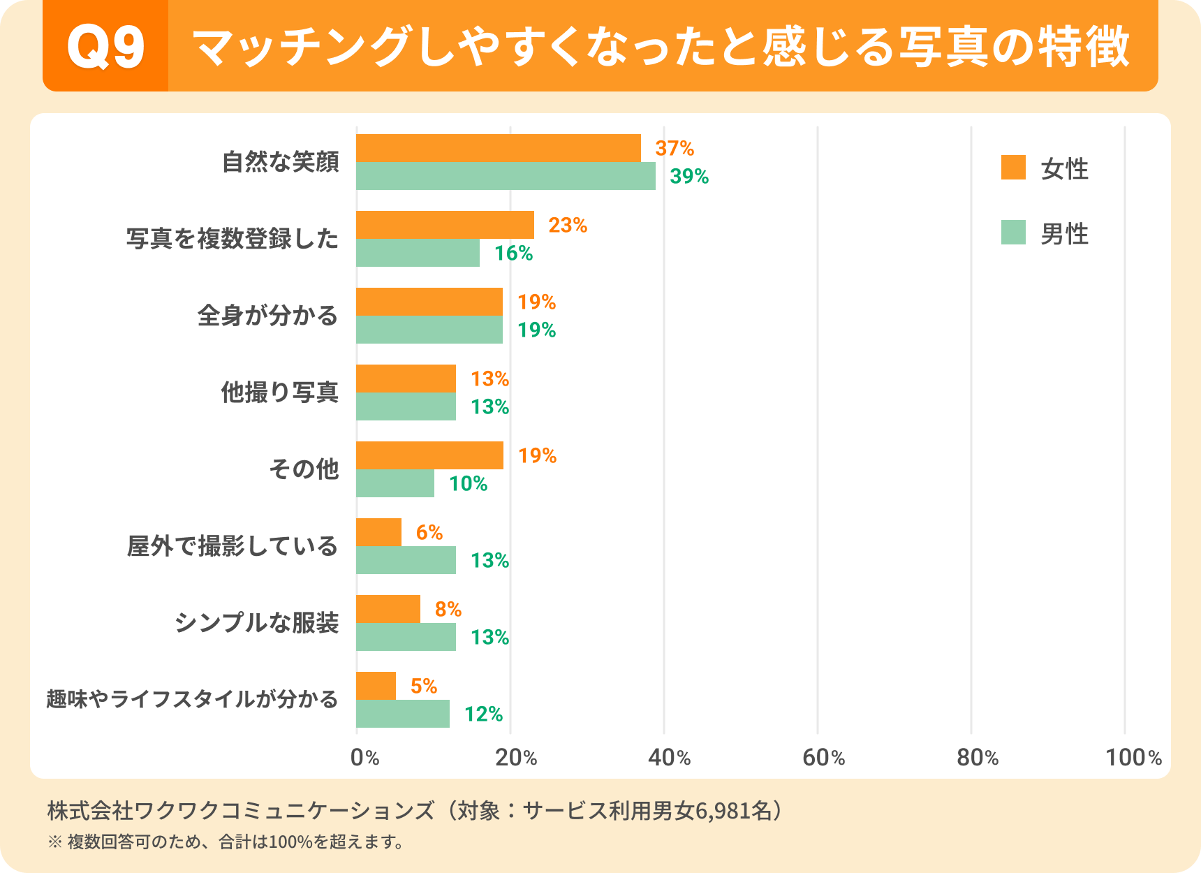 マッチングしやすくなった写真の特徴。「自然な笑顔」が最多（女性37％、男性39％）。次いで「写真を複数登録」「全身が分かる」など。