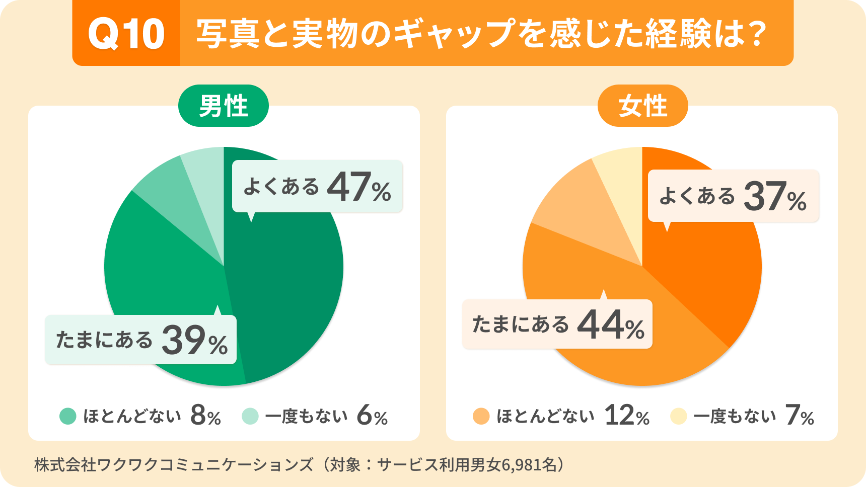 画像をアップロードしました 画像をアップロードしました 画像をアップロードしました 画像をアップロードしました 画像をアップロードしました 画像をアップロードしました 画像をアップロードしました 画像をアップロードしました 画像をアップロードしました 画像をアップロードしました 画像をアップロードしました 画像をアップロードしました 画像をアップロードしました 上のグラフの代替テキストをお願いします。オドリバに掲載します。 以下、オドリバ掲載用としてそのまま使える「簡潔＋意味が伝わる」代替テキストを用意しました。 Q1 マッチングアプリのプロフィール写真の重要度。男女ともに約7割が「重視している」と回答し、特に女性は「かなり重視」が30％と男性（20％）より高い。 Q2 プロフィール写真で「即ナシ」と判断した経験。女性は55％が「よくある」、男性は43％で、女性のほうが写真での判断がシビアな傾向。 Q3 プロフィール写真で「即ナシ」と感じる要素。女性は「清潔感がない」（35％）が最多、男性は「加工が強すぎる」（40％）が最多。 Q4 清潔感がないと感じるポイント。女性は「ヒゲ・眉毛が整っていない」（44％）、男性は「特になし」（31％）が最多。 Q5 「遊び人」と感じる写真の特徴。女性は「ブランド・贅沢アピール」（44％）、男性は「露出が多い」「加工が強すぎる」（各33％）が多い。 Q6 プロフィール写真で最も重視するポイント。男女ともに「全体の雰囲気」が最多（女性47％、男性49％）。 Q7 「感じが良さそう」と思う写真。男女ともに「笑顔の写真」が過半数（女性57％、男性55％）で最多。 Q8 写真変更でマッチングしやすくなった経験。女性は33％が「ある」、男性は11％にとどまり、女性のほうが変化を実感しやすい。 Q9 マッチングしやすくなった写真の特徴。「自然な笑顔」が最多（女性37％、男性39％）。次いで「写真を複数登録」「全身が分かる」など。 Q10 写真と実物のギャップの実感。男女ともに約8割が「よくある」「たまにある」と回答。