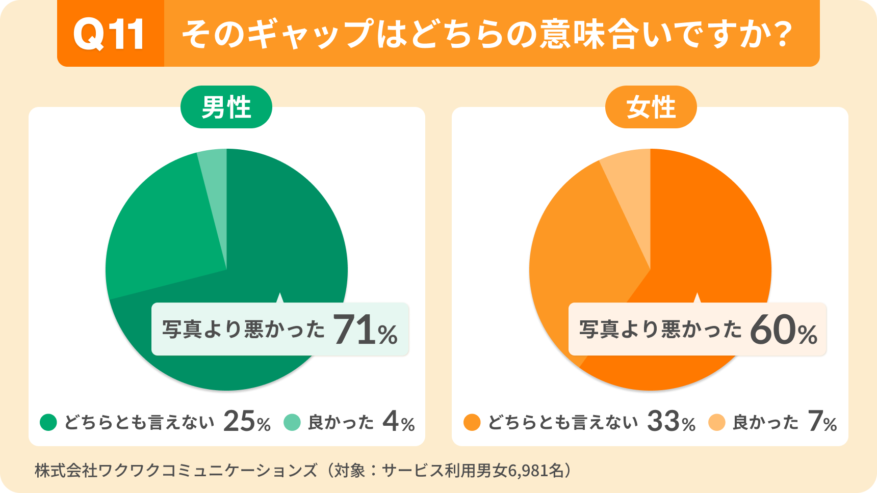 そのギャップの印象。男女ともに「写真より悪かった」が最多（男性71％、女性60％）。