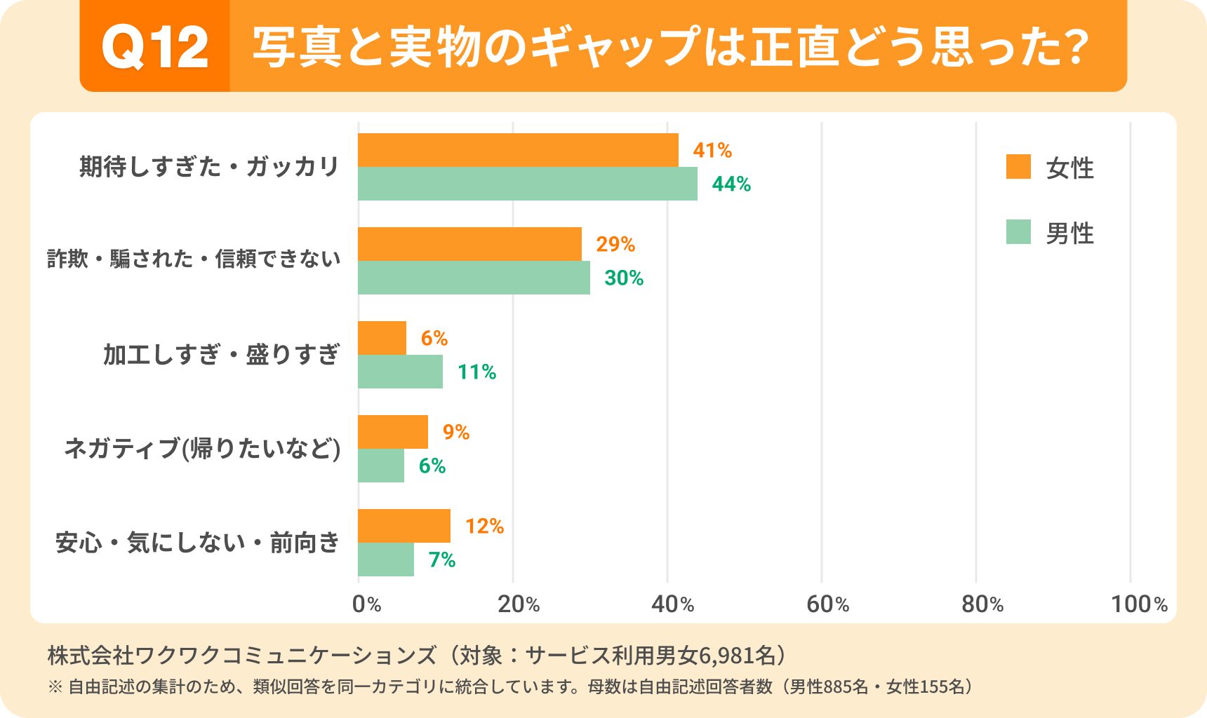 ギャップをどう感じたか。「期待しすぎてガッカリ」が最多（女性41％、男性44％）、次いで「詐欺・騙されたと感じた」が約3割。