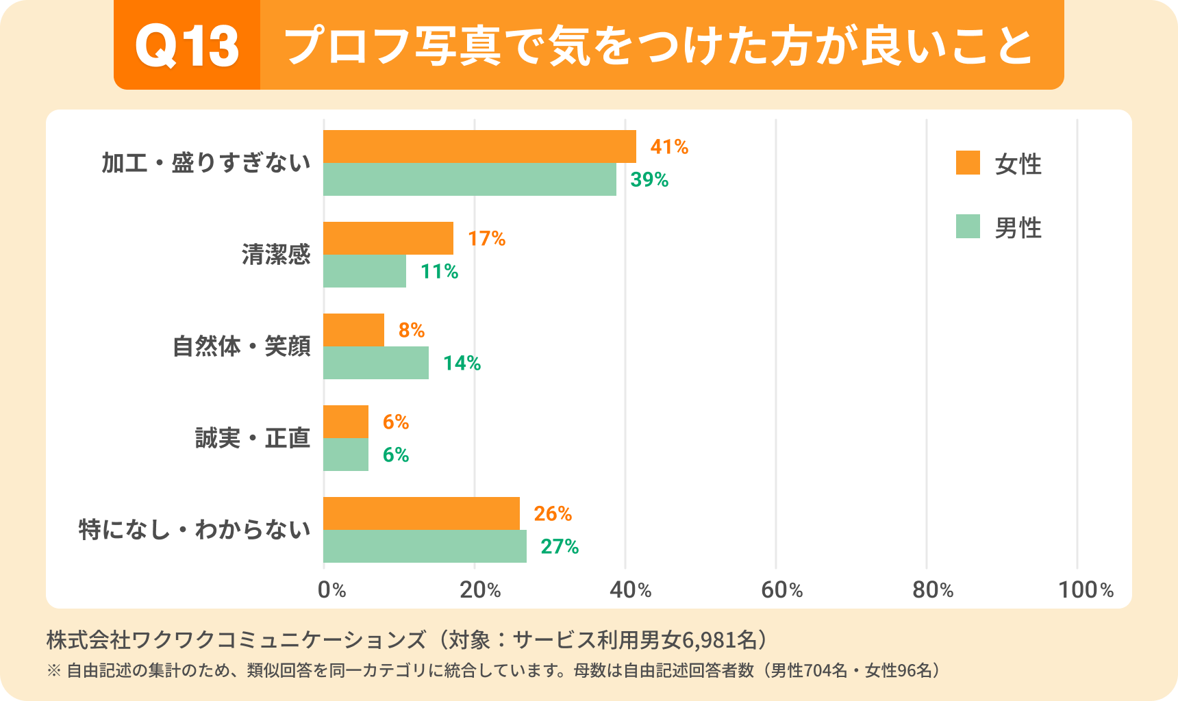 プロフィール写真で気をつけるべきこと。「加工・盛りすぎない」が最多（女性41％、男性39％）、次いで「清潔感」。