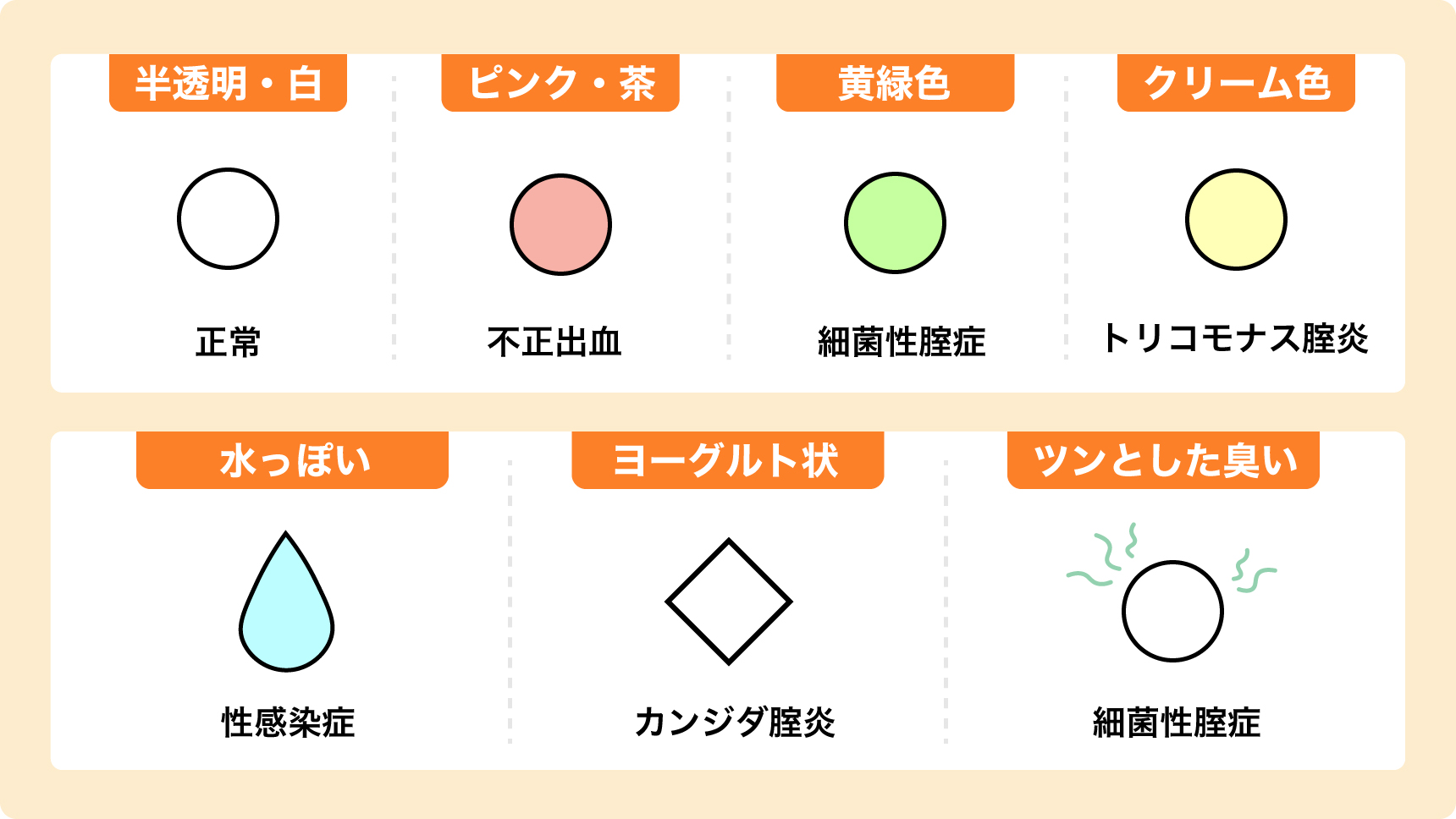 おりものの正常異常が一目でわかる図